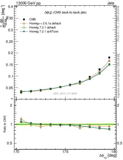 Plot of jj.dphi in 13000 GeV pp collisions