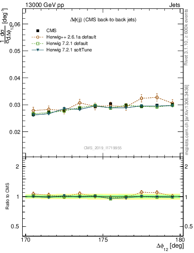 Plot of jj.dphi in 13000 GeV pp collisions