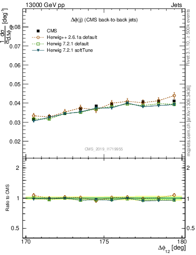 Plot of jj.dphi in 13000 GeV pp collisions