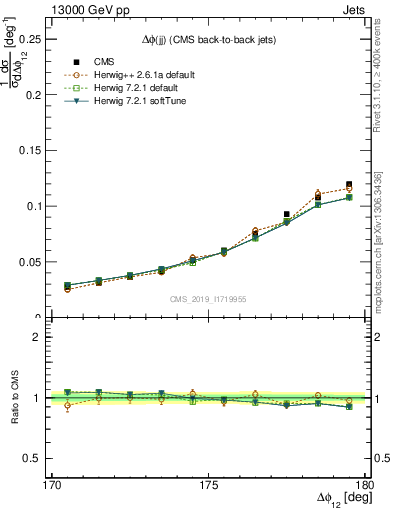 Plot of jj.dphi in 13000 GeV pp collisions