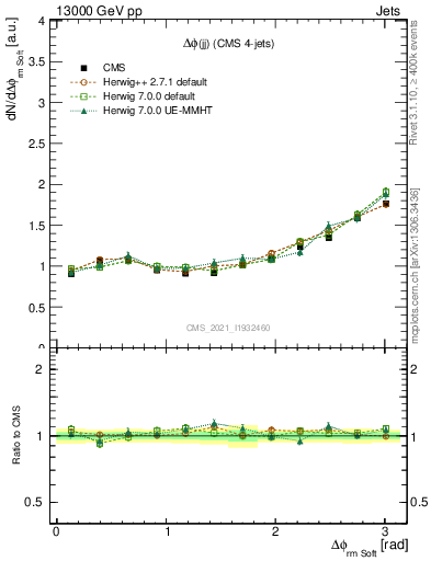 Plot of jj.dphi in 13000 GeV pp collisions