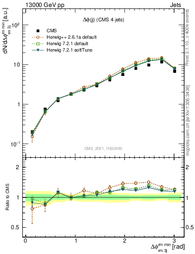 Plot of jj.dphi in 13000 GeV pp collisions