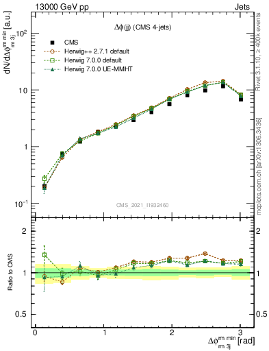 Plot of jj.dphi in 13000 GeV pp collisions