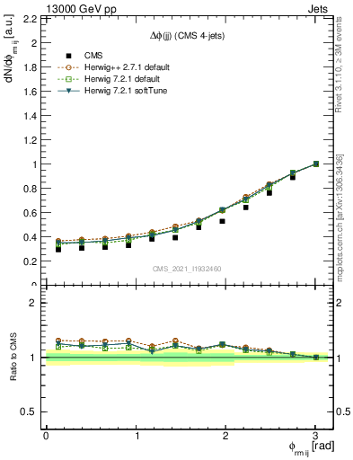 Plot of jj.dphi in 13000 GeV pp collisions