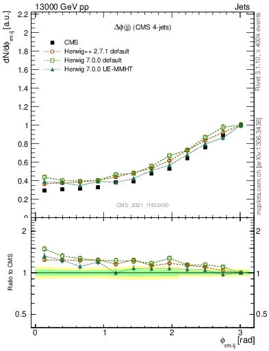 Plot of jj.dphi in 13000 GeV pp collisions