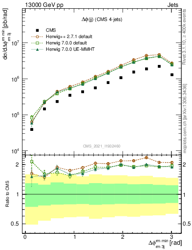 Plot of jj.dphi in 13000 GeV pp collisions