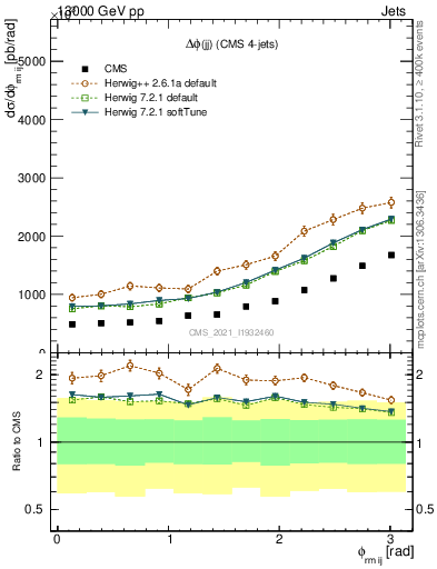 Plot of jj.dphi in 13000 GeV pp collisions