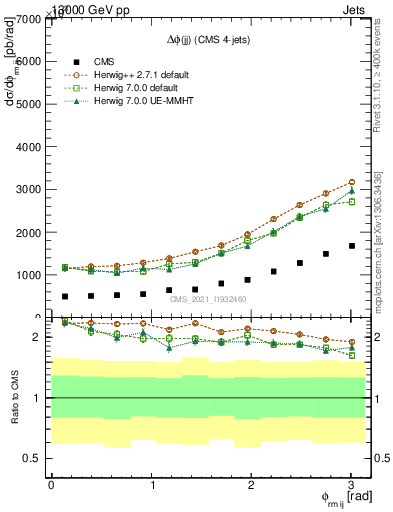 Plot of jj.dphi in 13000 GeV pp collisions