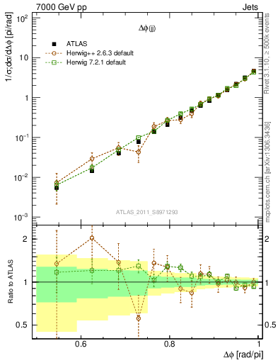 Plot of jj.dphi in 7000 GeV pp collisions