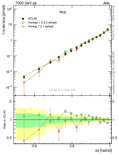 Plot of jj.dphi in 7000 GeV pp collisions