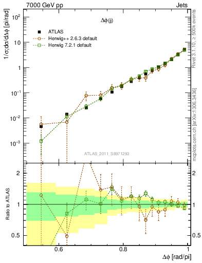 Plot of jj.dphi in 7000 GeV pp collisions