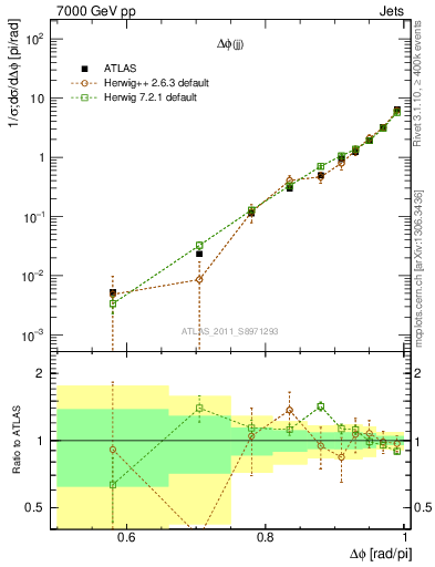 Plot of jj.dphi in 7000 GeV pp collisions