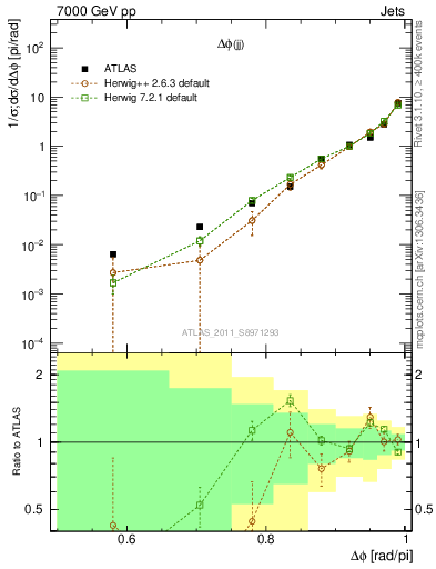 Plot of jj.dphi in 7000 GeV pp collisions