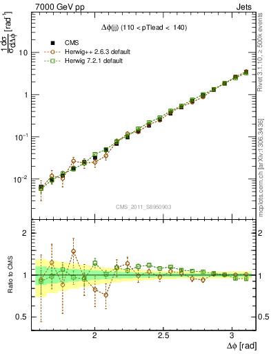 Plot of jj.dphi in 7000 GeV pp collisions