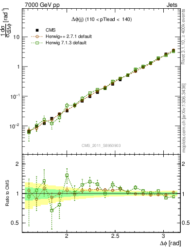 Plot of jj.dphi in 7000 GeV pp collisions