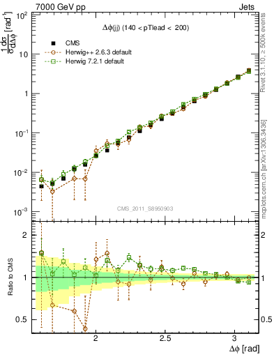 Plot of jj.dphi in 7000 GeV pp collisions