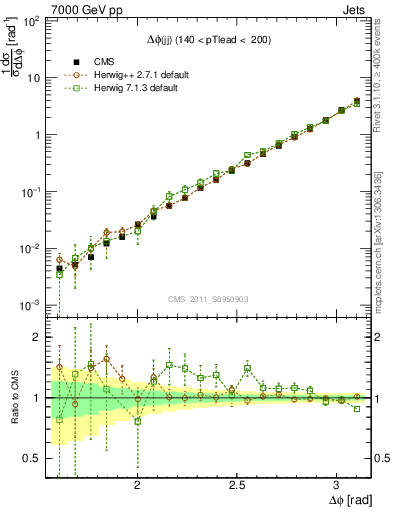 Plot of jj.dphi in 7000 GeV pp collisions