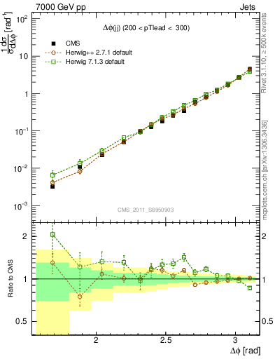 Plot of jj.dphi in 7000 GeV pp collisions