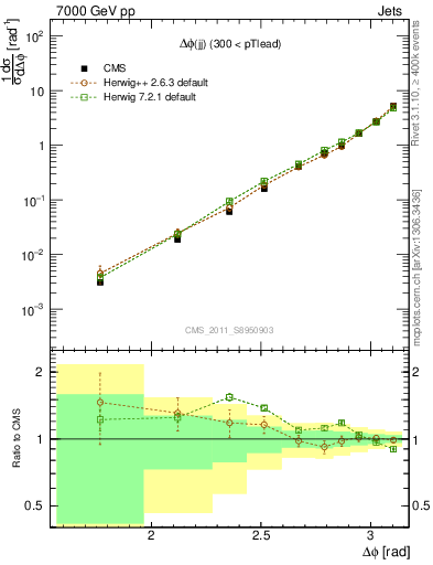 Plot of jj.dphi in 7000 GeV pp collisions