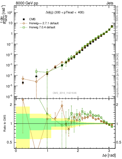 Plot of jj.dphi in 8000 GeV pp collisions