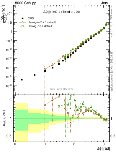 Plot of jj.dphi in 8000 GeV pp collisions