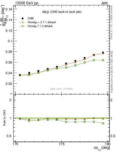 Plot of jj.dphi in 13000 GeV pp collisions