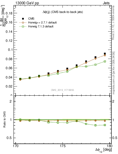 Plot of jj.dphi in 13000 GeV pp collisions