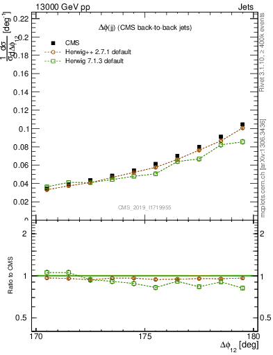 Plot of jj.dphi in 13000 GeV pp collisions