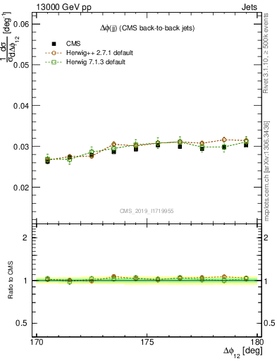 Plot of jj.dphi in 13000 GeV pp collisions