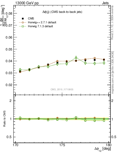 Plot of jj.dphi in 13000 GeV pp collisions