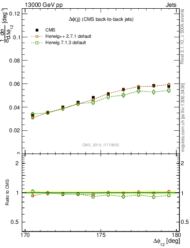 Plot of jj.dphi in 13000 GeV pp collisions