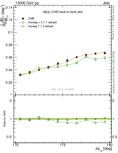 Plot of jj.dphi in 13000 GeV pp collisions