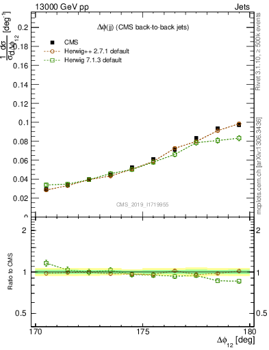 Plot of jj.dphi in 13000 GeV pp collisions