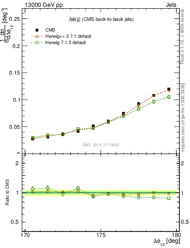 Plot of jj.dphi in 13000 GeV pp collisions