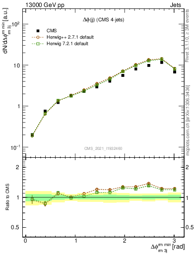 Plot of jj.dphi in 13000 GeV pp collisions