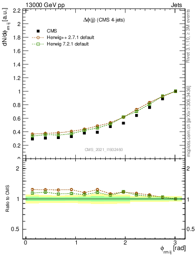 Plot of jj.dphi in 13000 GeV pp collisions