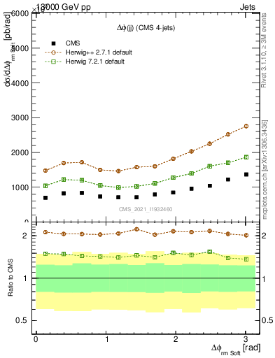 Plot of jj.dphi in 13000 GeV pp collisions