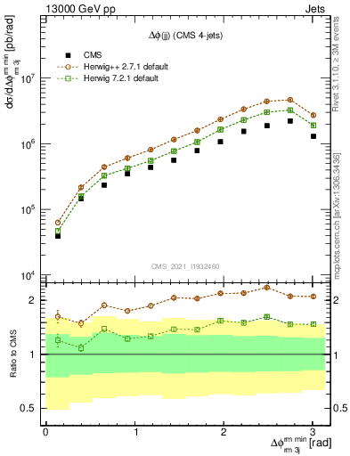 Plot of jj.dphi in 13000 GeV pp collisions