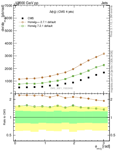 Plot of jj.dphi in 13000 GeV pp collisions