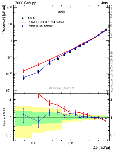 Plot of jj.dphi in 7000 GeV pp collisions