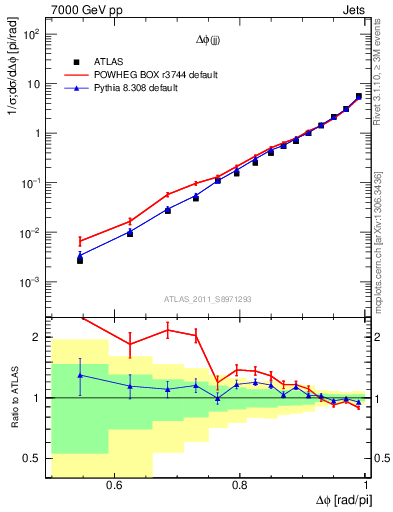 Plot of jj.dphi in 7000 GeV pp collisions