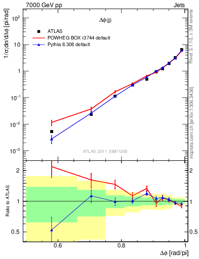 Plot of jj.dphi in 7000 GeV pp collisions