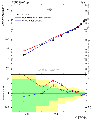 Plot of jj.dphi in 7000 GeV pp collisions