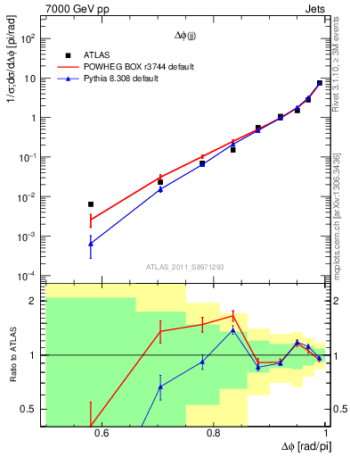 Plot of jj.dphi in 7000 GeV pp collisions