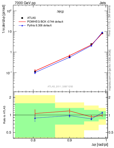 Plot of jj.dphi in 7000 GeV pp collisions