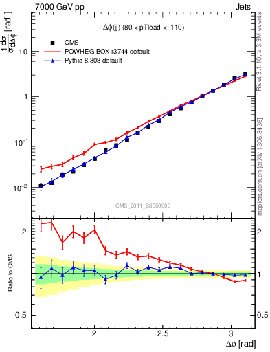 Plot of jj.dphi in 7000 GeV pp collisions