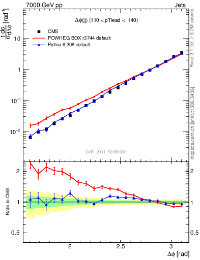 Plot of jj.dphi in 7000 GeV pp collisions