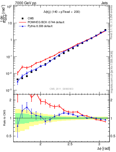 Plot of jj.dphi in 7000 GeV pp collisions