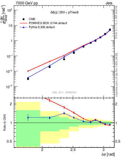 Plot of jj.dphi in 7000 GeV pp collisions