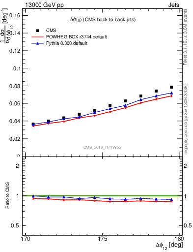 Plot of jj.dphi in 13000 GeV pp collisions